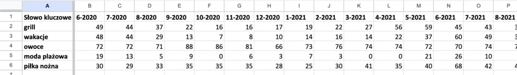 Przykład użycia skryptu do Google Trends - 2 - na zdjęciu są dane dotyczące analizowanych słów kluczowych